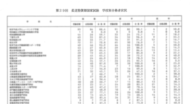 第29回柔道整復師国家試験  合格者数・合格率