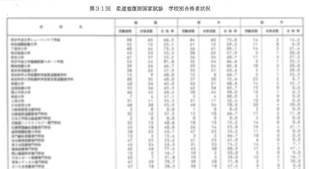 第31回柔道整復師国家試験  合格者数・合格率