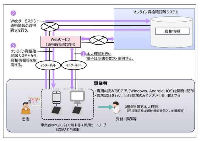 上図）柔道整復師、あん摩マッサージ師、はり師、きゅう師の施術所におけるオンライン資格確認の概要