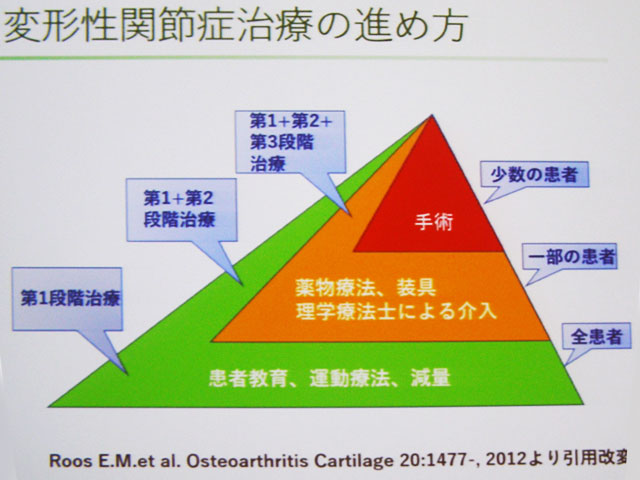 変形性膝関節症の保存療法