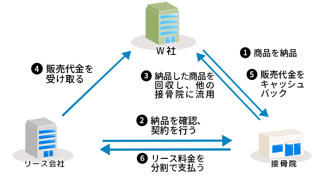 いま、柔整業界を揺るがす架空リース取引とは？