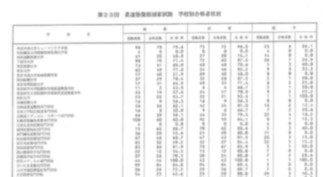 第23回柔道整復師国家試験  合格者数・合格率