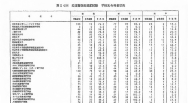 第24回柔道整復師国家試験  合格者数・合格率