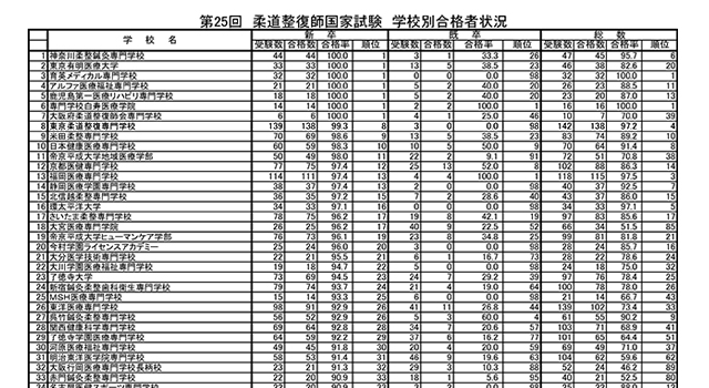 第25回柔道整復師国家試験  合格者数・合格率