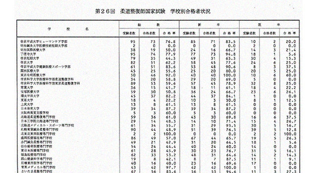 第26回柔道整復師国家試験  合格者数・合格率