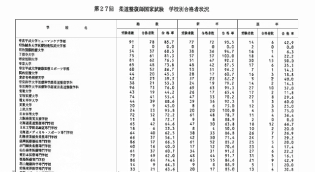 第27回柔道整復師国家試験  合格者数・合格率