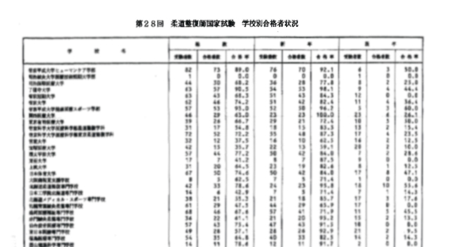 第28回柔道整復師国家試験  合格者数・合格率