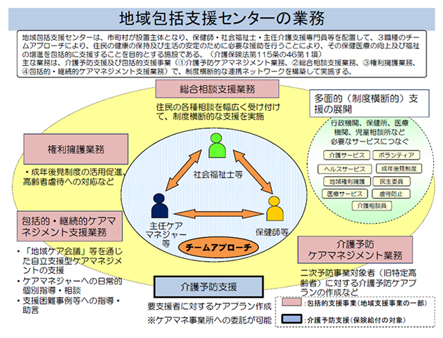 地域包括支援センターの業務