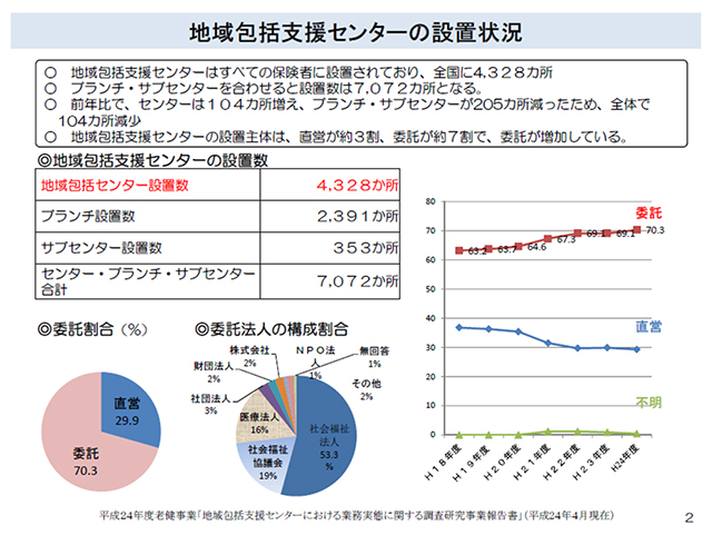 地域包括支援センターの設置状況