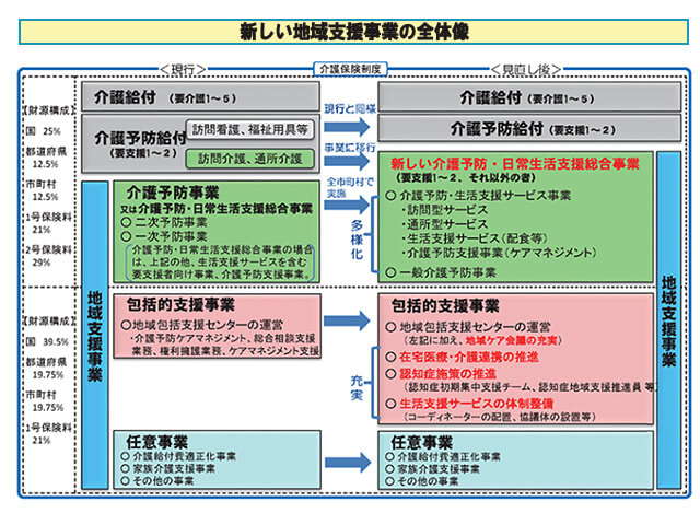 地域包括支援センターの業務