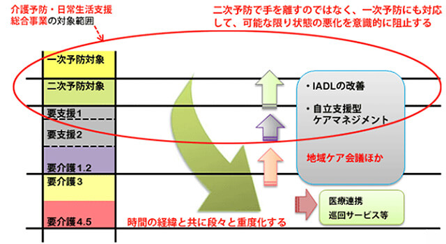 通所介護と訪問介護のサービス移行1