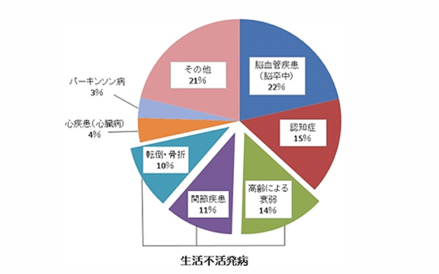 地域包括支援センターの業務