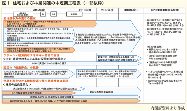 住宅および林業関連の中短期工程表