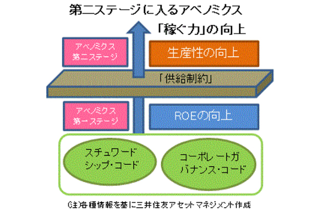 アべノミクス