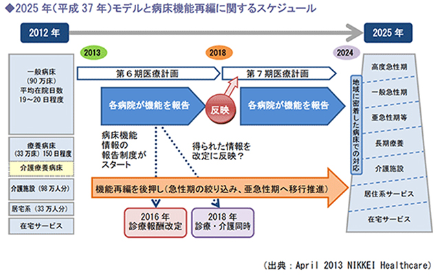 2025年モデルと病床機能再編に関するスケジュール