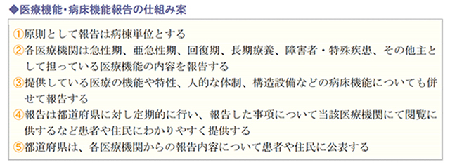 医療機能病床機能報告の仕組み案