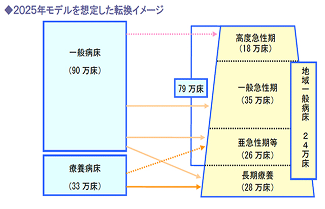 病床機能分化のイメージについて