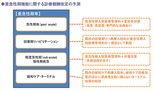 亜急性期病棟は動向注視