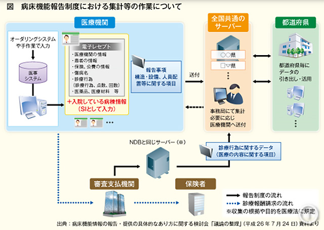 病床報告制度と地域医療ビジョン