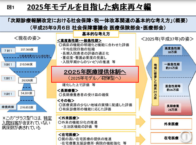 2025年モデルを目指した病床再々編