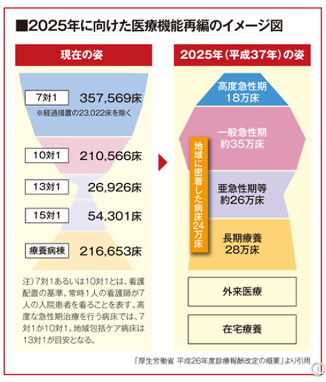 2025年モデルを目指した病床再々編