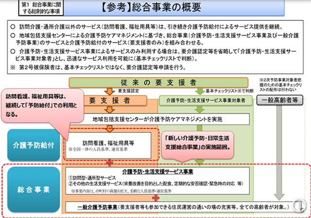 総合事業の概要