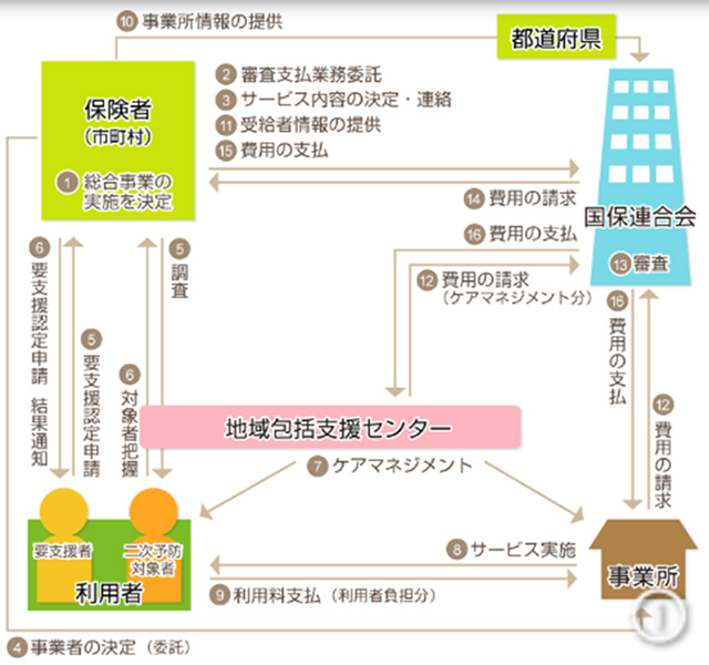 サービスの選択権