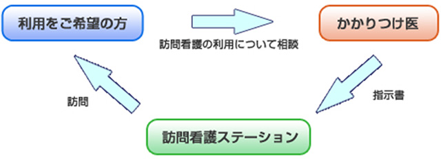 医療保険で訪問看護を利用する場合