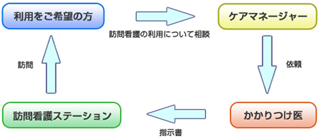 介護保険で訪問看護を利用する場合