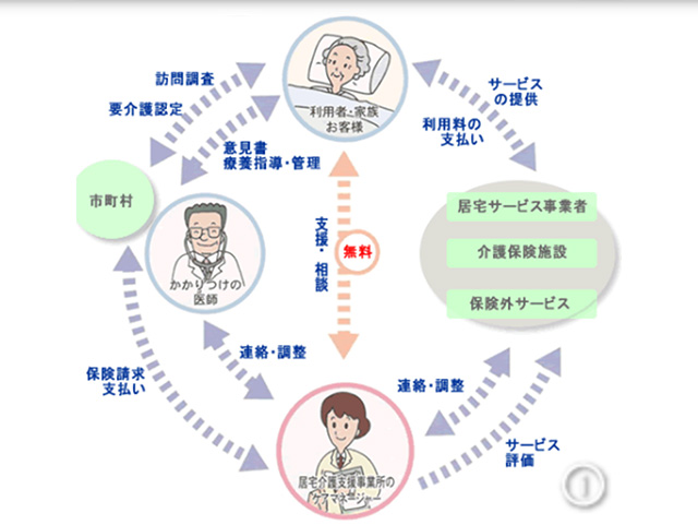 サービス担当者会議