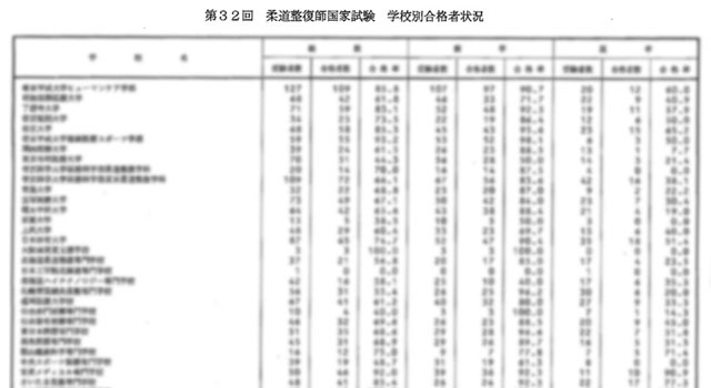 第32回柔道整復師国家試験  合格者数・合格率