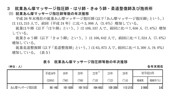 就業柔道整復師が平成26年末で6万3873人に