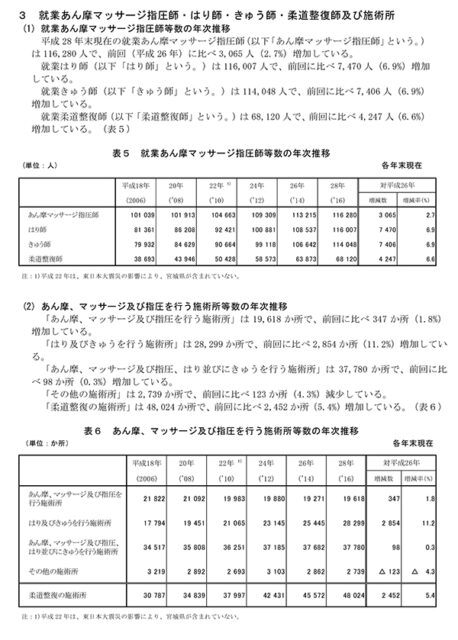 就業柔道整復師が平成28年末で6万8120人に